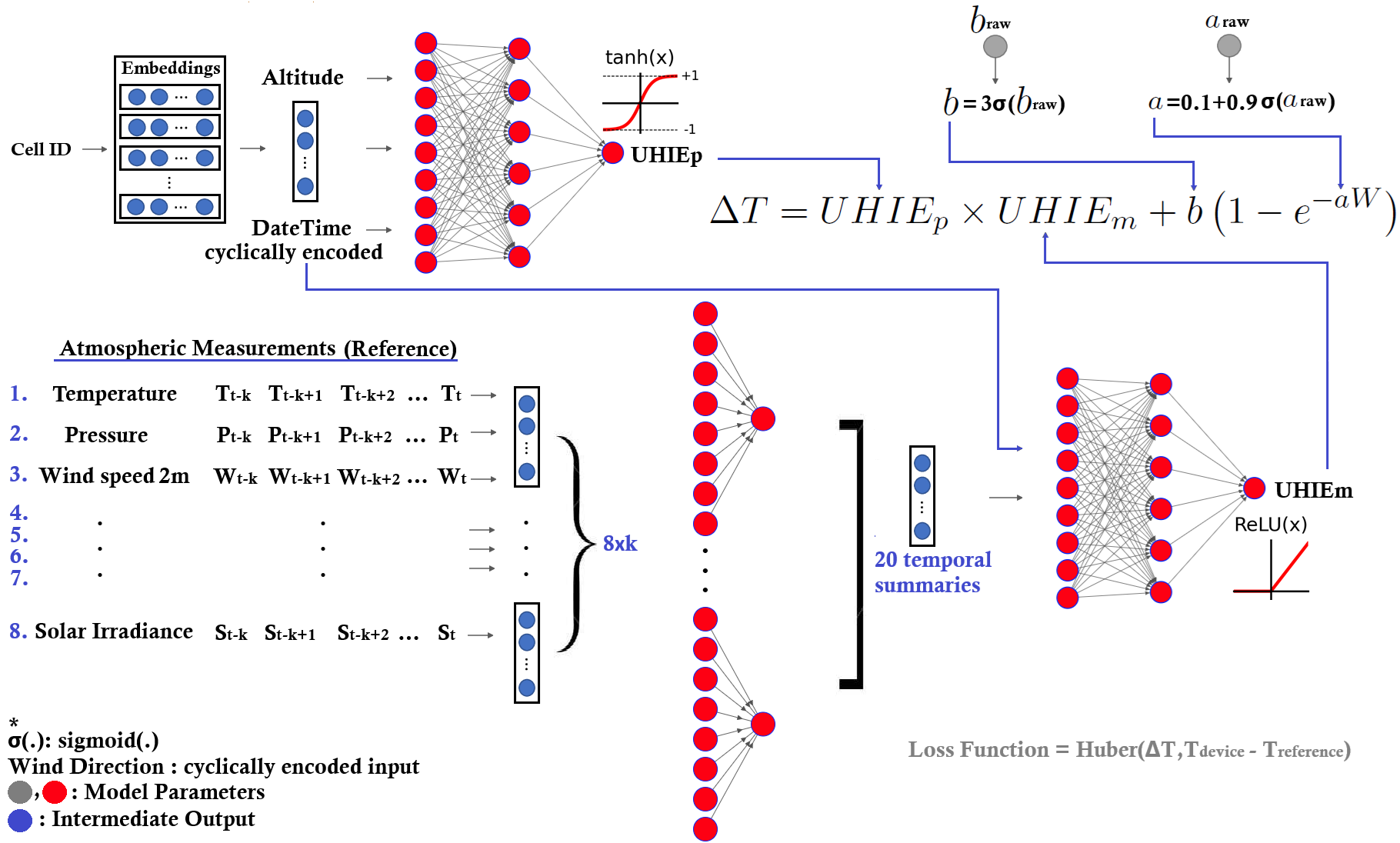 Model architecture