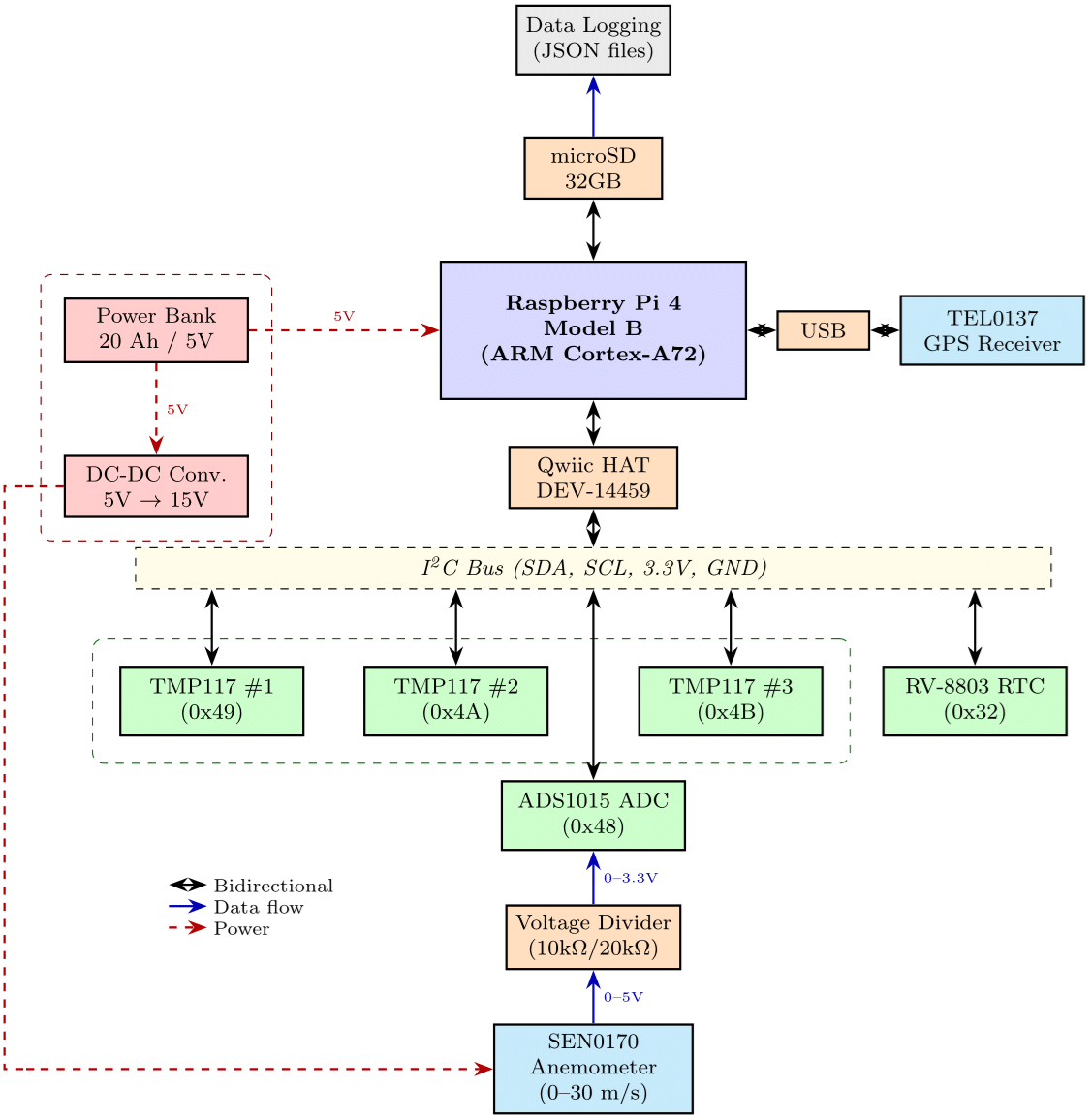 System block diagram